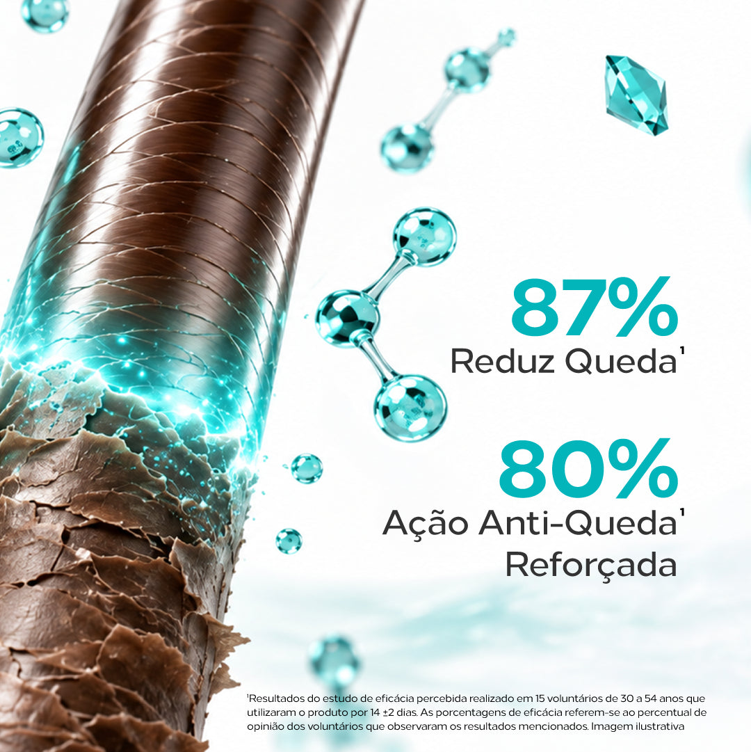 Condicionador Amplexe Antiqueda 87% dos usuários sentiram redução na queda e 80% ação antiqueda reforçada.